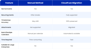 Manual Export vs CloudFuze 