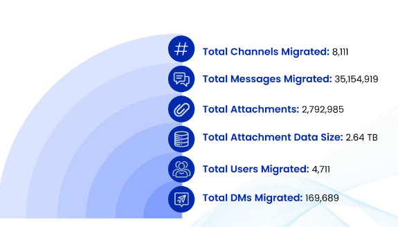 Case Study Migrate Slack to Google Chat