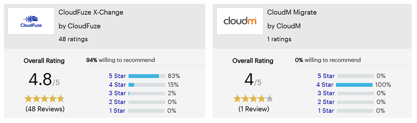 CloudFuze vs CloudM