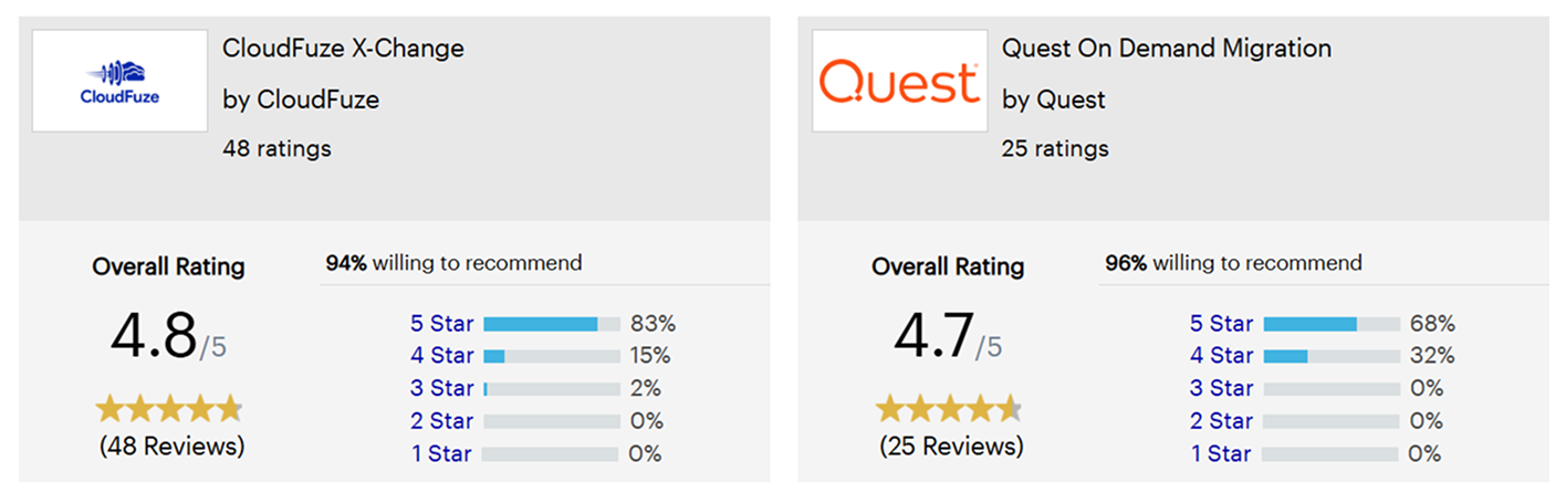 CloudFuze vs Quest