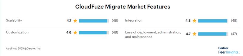 Cloudfuze Gartner Peer Insights on Market Features
