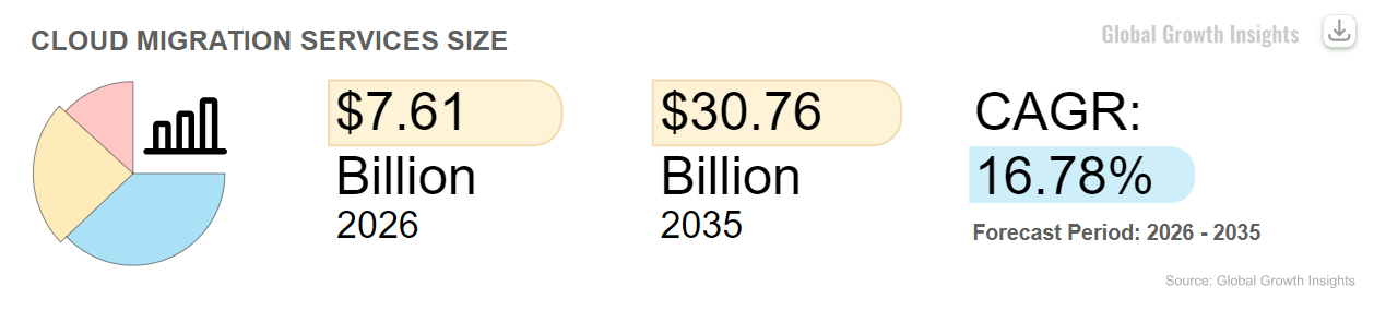 Cloud Migration service data