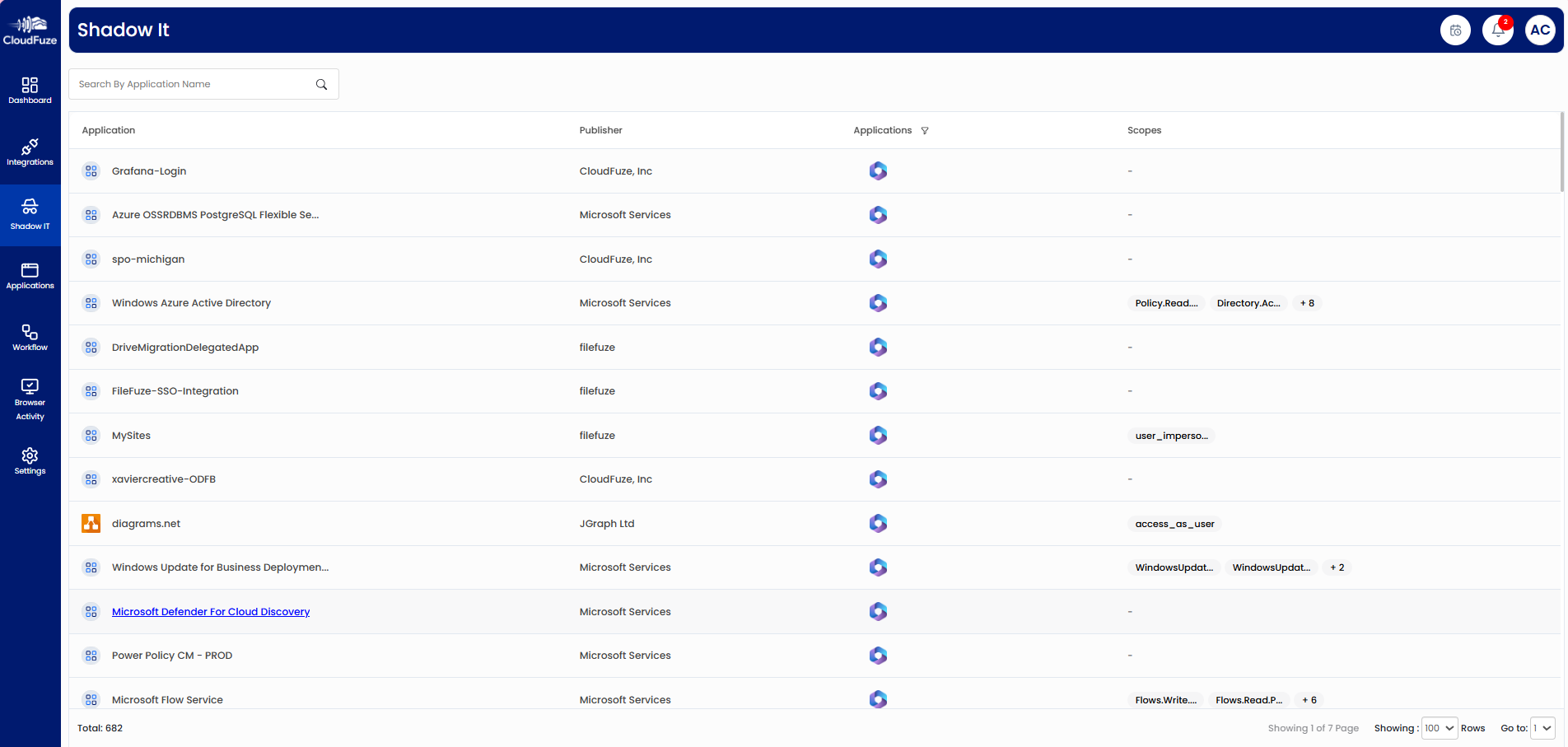 CloudFuze Manage's Shadow IT Dashboard