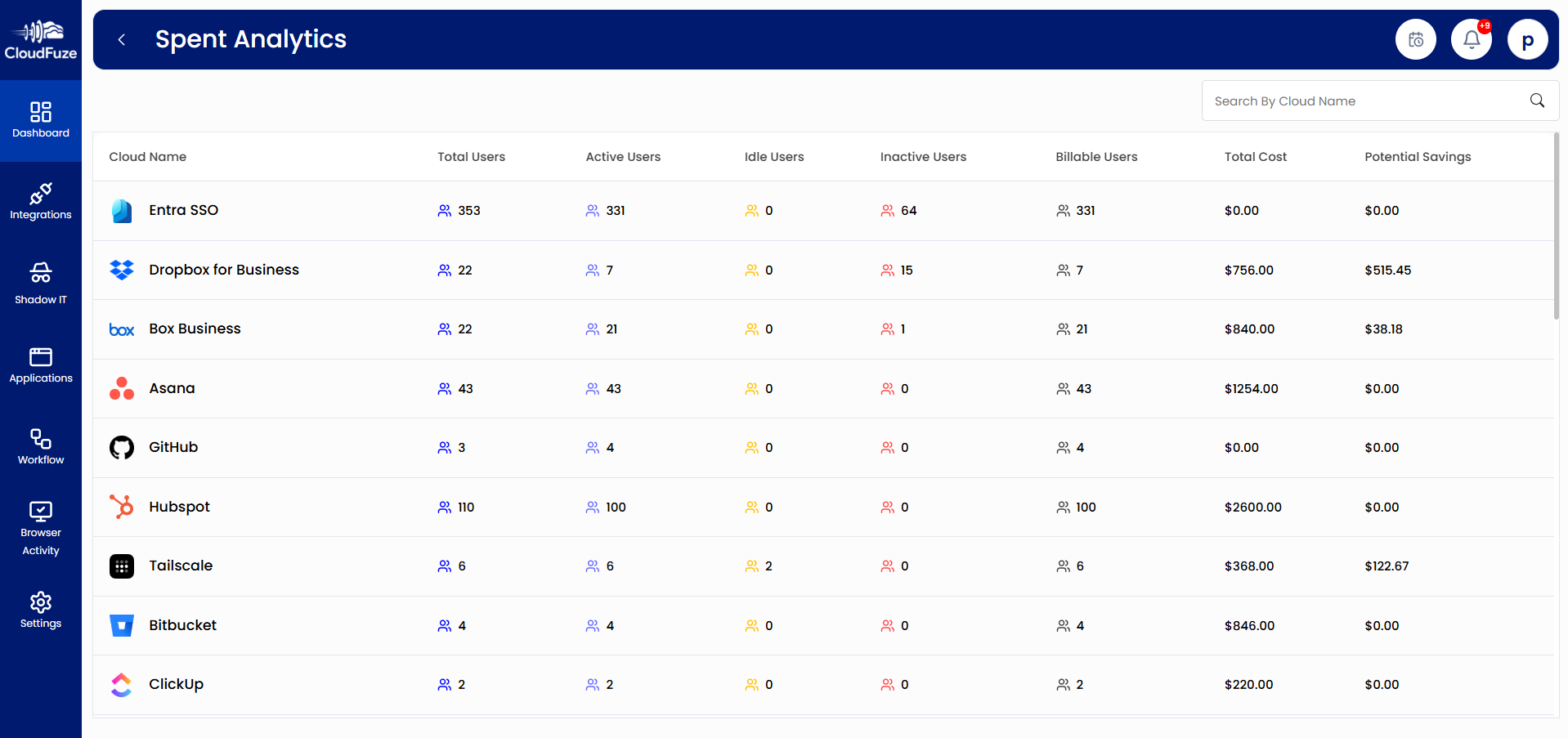 Spent Analytics on CloudFuze Manage