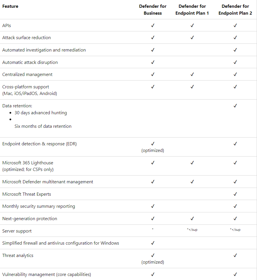 Defender for Business compare to Microsoft Defender for Endpoint