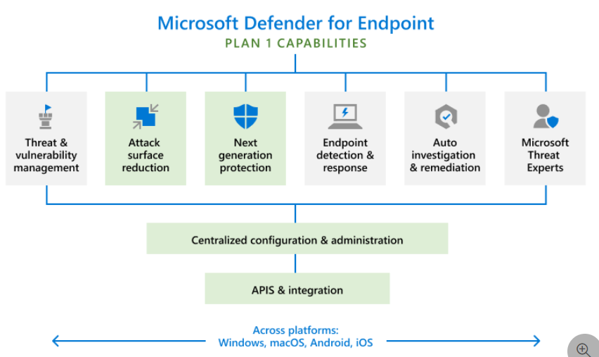 Microsoft Defender for Endpoint Plan 1