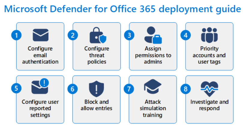 The steps to configure Defender for Office 365