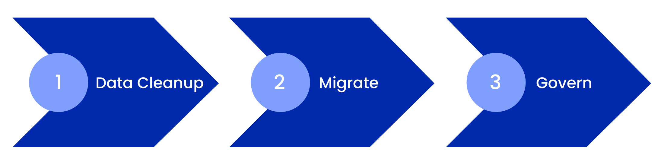 AI Readiness-Focused Cloud Migration Strategy
