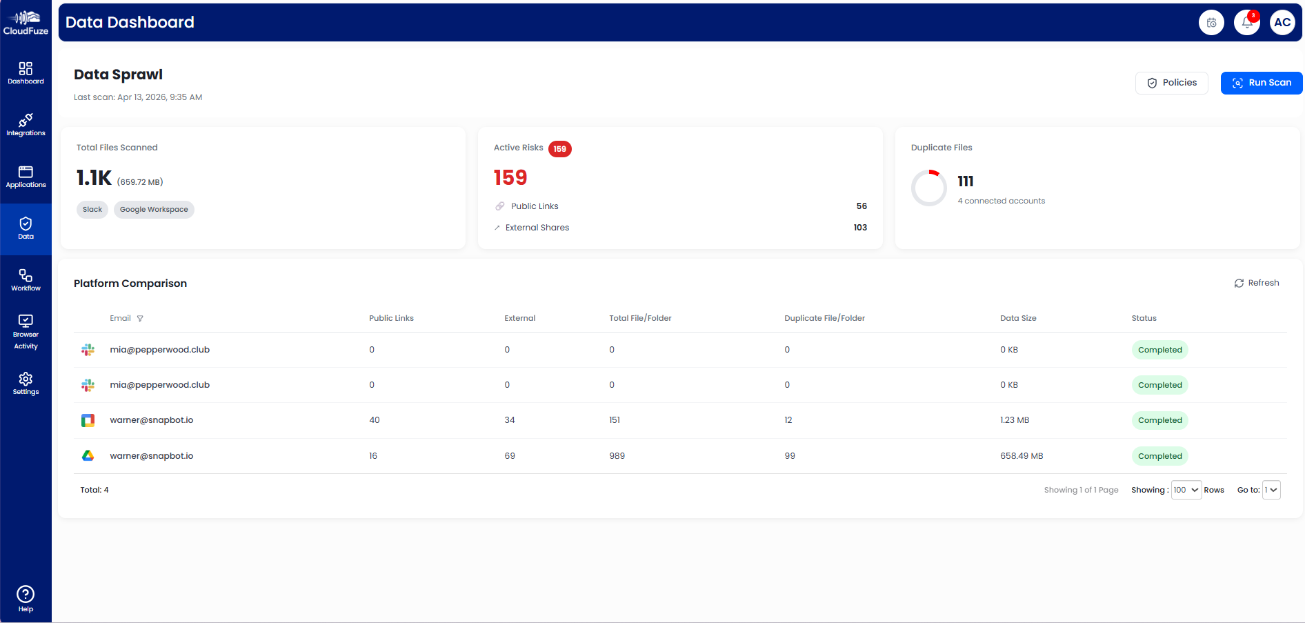 CloudFuze Manage: Data Dashboard