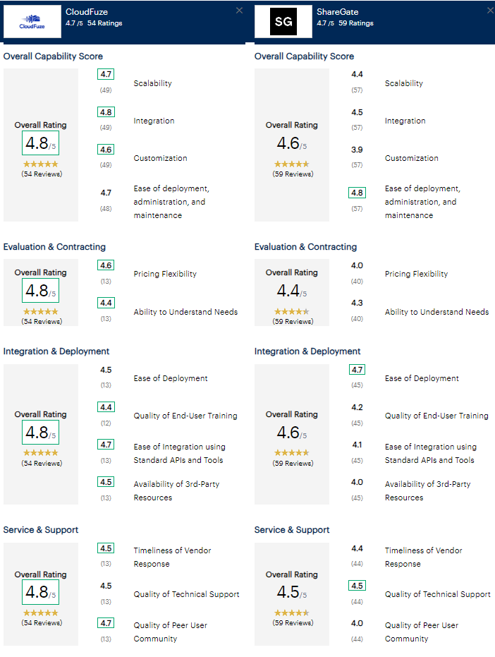 CloudFuze vs ShareGate