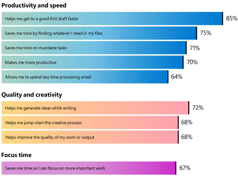 Outlook copilot stats