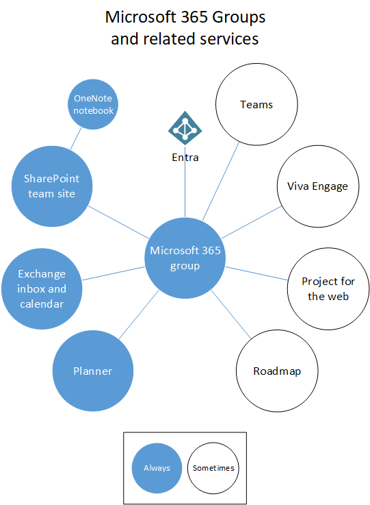 Microsoft 365 groups and related services