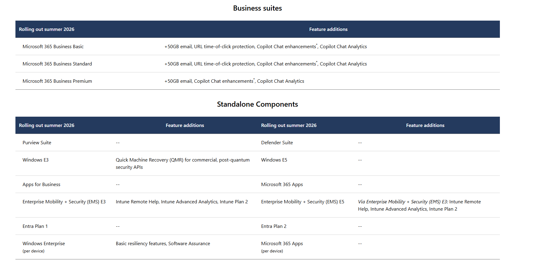 Feature additions in standalone components and business suites