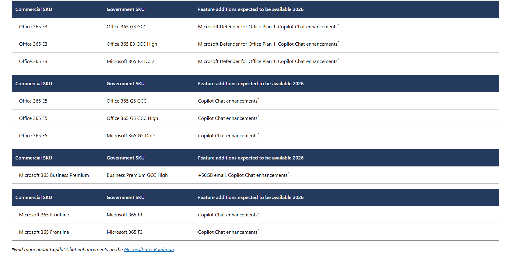 Features additions from June 2026 to Government SKUs