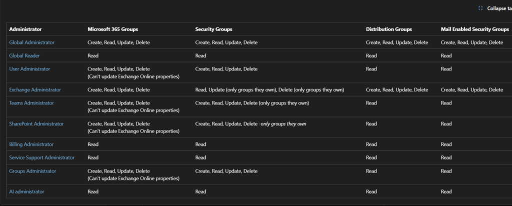Understanding Key Admin Roles in Microsoft 365 Admin Center