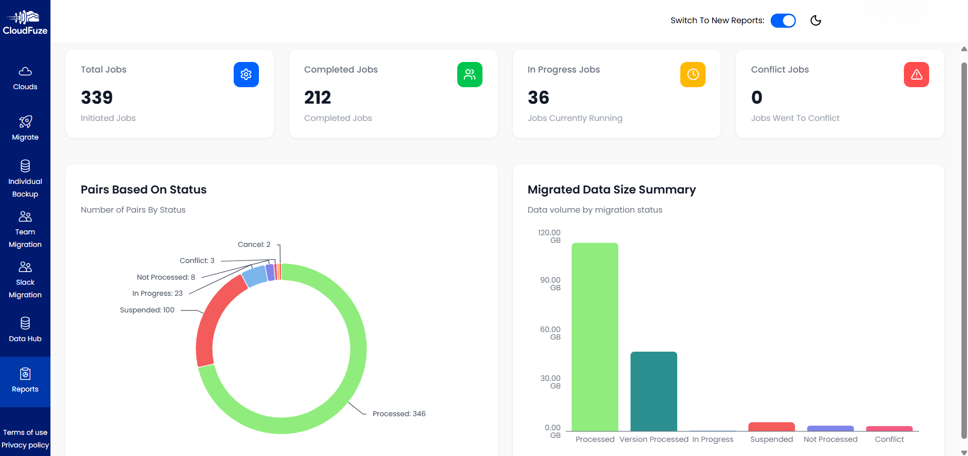 CloudFuze Migration Dashboard New Report Dashboard