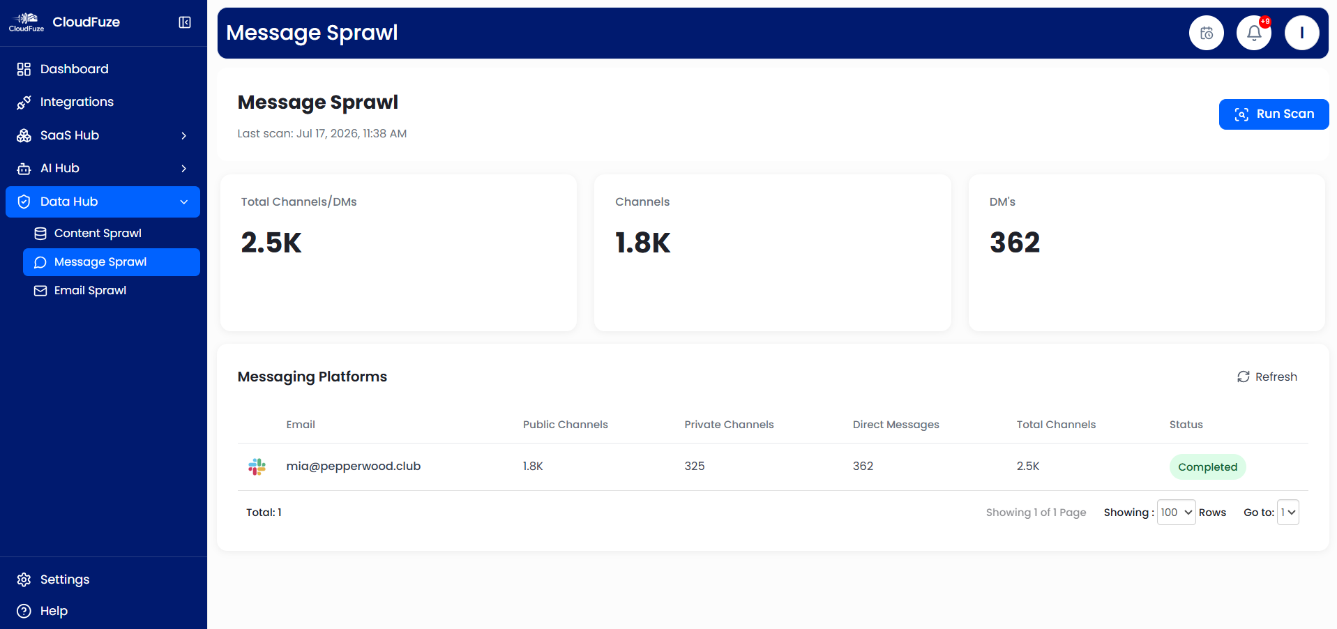 Message Sprawl in CloudFuze Manage